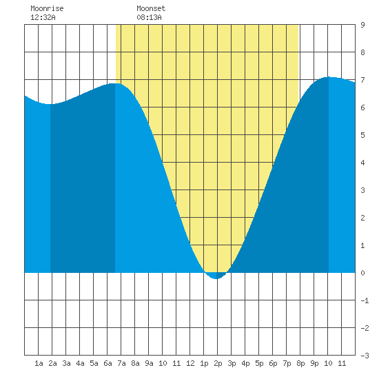 San Juan Island tide chart for Monday, April 6, 2026