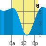 San Juan Island tide chart for Monday, April 6, 2026