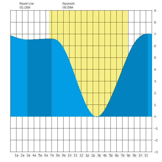 San Juan Island tide chart for Tuesday, April 7, 2026
