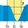 San Juan Island tide chart for Tuesday, April 7, 2026