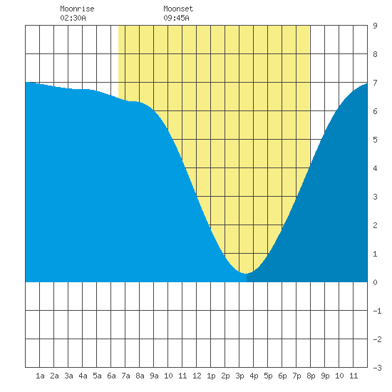 San Juan Island tide chart for Wednesday, April 8, 2026