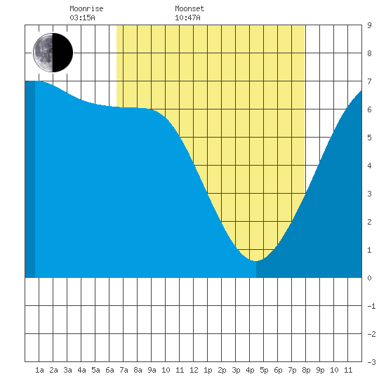 San Juan Island tide chart for Thursday, April 9, 2026
