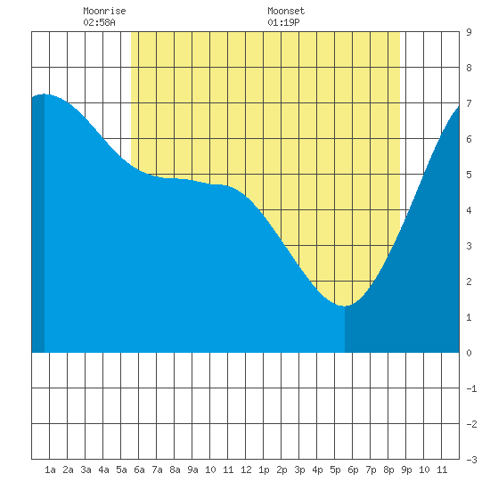San Juan Island tide chart for Sunday, May 10, 2026