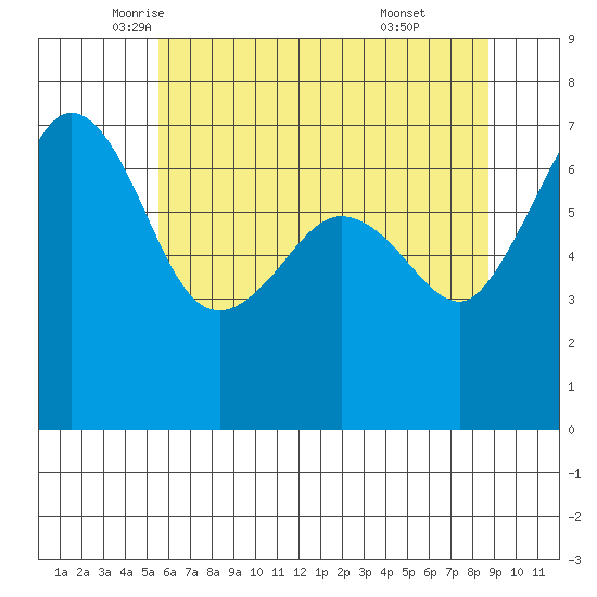 San Juan Island tide chart for Tuesday, May 12, 2026