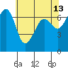 San Juan Island tide chart for Wednesday, May 13, 2026