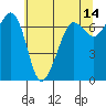 San Juan Island tide chart for Thursday, May 14, 2026