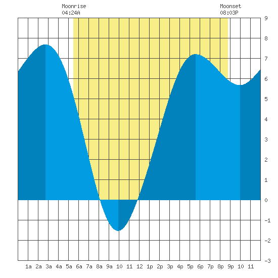 San Juan Island tide chart for Friday, May 15, 2026