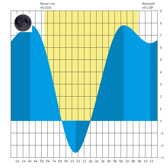 San Juan Island tide chart for Saturday, May 16, 2026