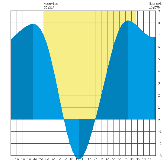 San Juan Island tide chart for Sunday, May 17, 2026