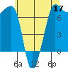 San Juan Island tide chart for Sunday, May 17, 2026