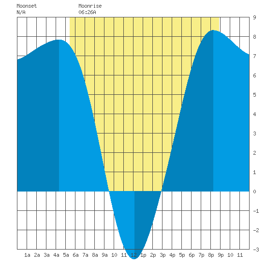 San Juan Island tide chart for Monday, May 18, 2026