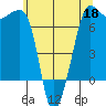 San Juan Island tide chart for Monday, May 18, 2026