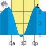 San Juan Island tide chart for Friday, May 1, 2026