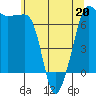 San Juan Island tide chart for Wednesday, May 20, 2026