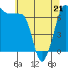 San Juan Island tide chart for Thursday, May 21, 2026