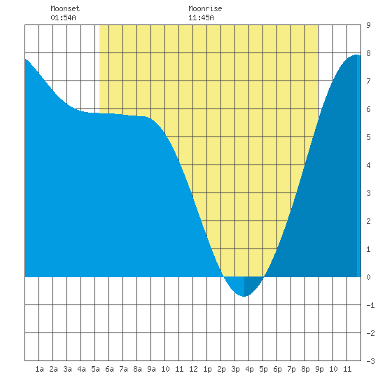 San Juan Island tide chart for Friday, May 22, 2026