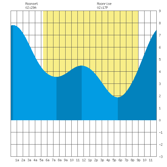 San Juan Island tide chart for Sunday, May 24, 2026