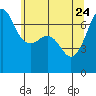 San Juan Island tide chart for Sunday, May 24, 2026