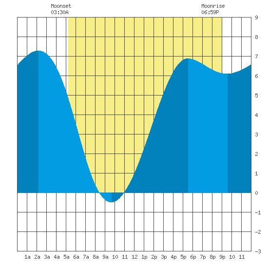 San Juan Island tide chart for Thursday, May 28, 2026