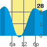 San Juan Island tide chart for Thursday, May 28, 2026