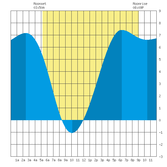 San Juan Island tide chart for Friday, May 29, 2026