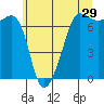 San Juan Island tide chart for Friday, May 29, 2026