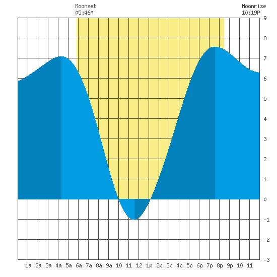 San Juan Island tide chart for Saturday, May 2, 2026