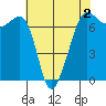 San Juan Island tide chart for Saturday, May 2, 2026