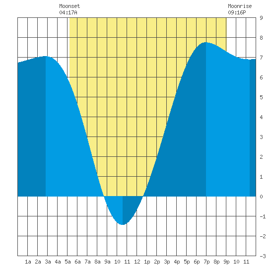 San Juan Island tide chart for Saturday, May 30, 2026