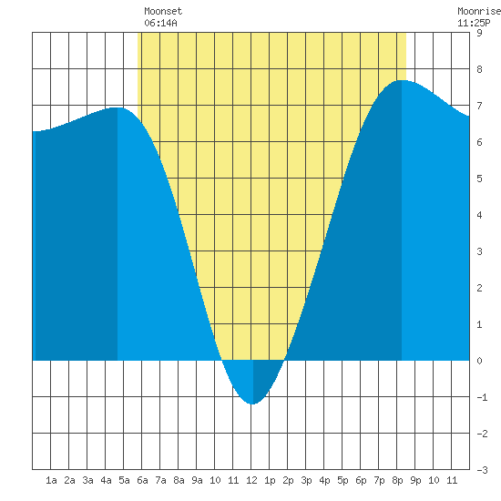 San Juan Island tide chart for Sunday, May 3, 2026