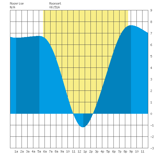 San Juan Island tide chart for Monday, May 4, 2026