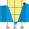 San Juan Island tide chart for Monday, May 4, 2026