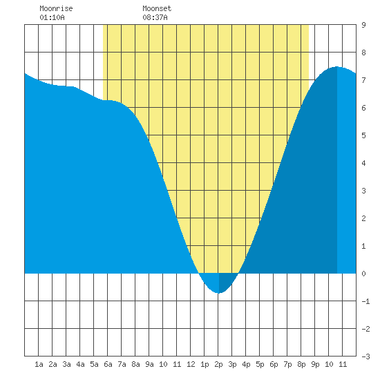 San Juan Island tide chart for Wednesday, May 6, 2026
