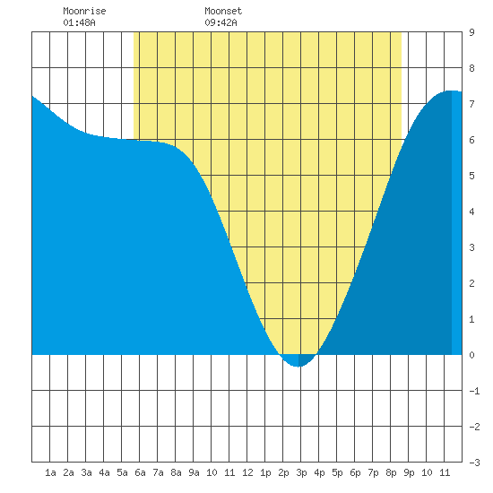 San Juan Island tide chart for Thursday, May 7, 2026