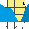 San Juan Island tide chart for Friday, May 8, 2026