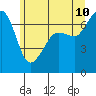 San Juan Island tide chart for Wednesday, June 10, 2026