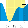 San Juan Island tide chart for Thursday, June 11, 2026