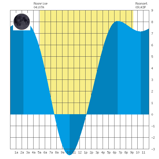 San Juan Island tide chart for Sunday, June 14, 2026