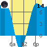 San Juan Island tide chart for Sunday, June 14, 2026