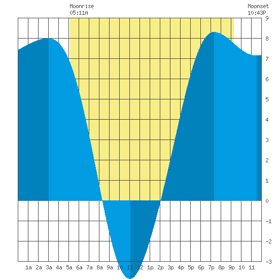 San Juan Island tide chart for Monday, June 15, 2026
