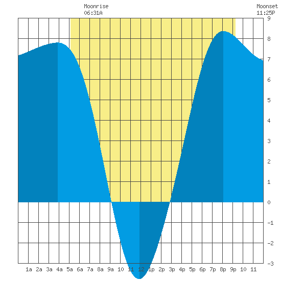 San Juan Island tide chart for Tuesday, June 16, 2026