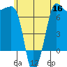 San Juan Island tide chart for Tuesday, June 16, 2026