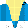 San Juan Island tide chart for Wednesday, June 17, 2026