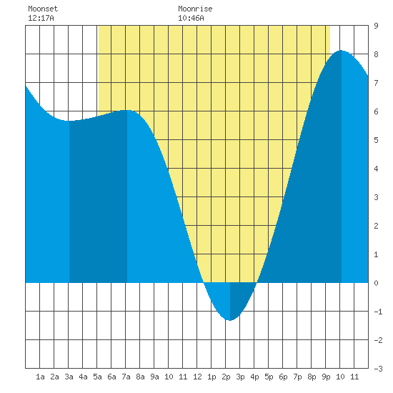 San Juan Island tide chart for Friday, June 19, 2026
