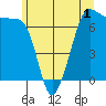 San Juan Island tide chart for Monday, June 1, 2026