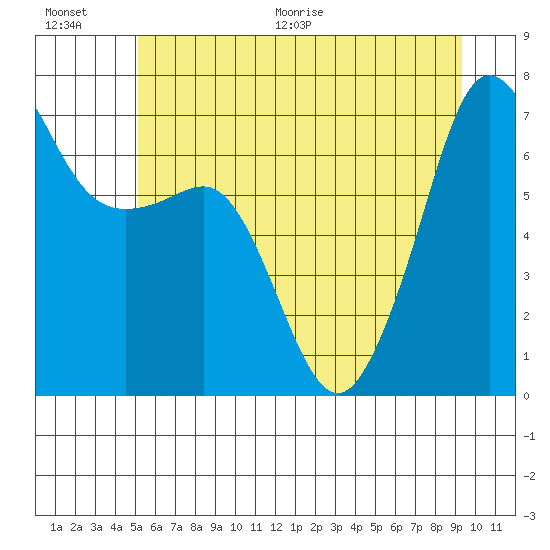 San Juan Island tide chart for Saturday, June 20, 2026