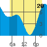 San Juan Island tide chart for Saturday, June 20, 2026