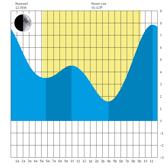San Juan Island tide chart for Sunday, June 21, 2026