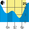 San Juan Island tide chart for Sunday, June 21, 2026