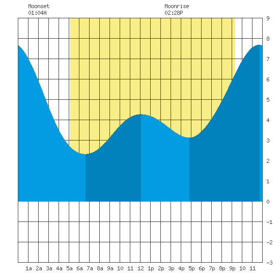 San Juan Island tide chart for Monday, June 22, 2026